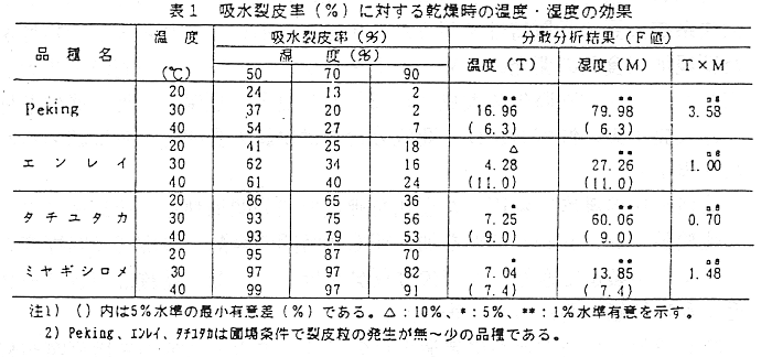 表1 吸水裂皮率に対する乾燥時の温度・湿度の効果