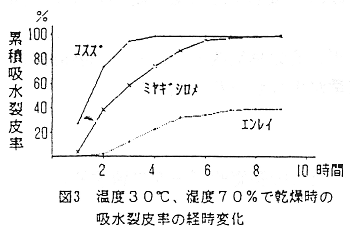 図3 温度30°C、湿度70%で乾燥時の吸水裂皮率の経時変化