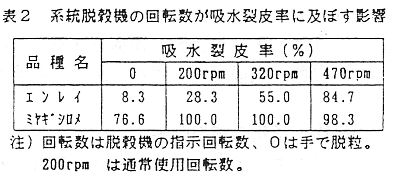 表2 系統脱穀機の回転数が吸水裂皮率に及ぼす影響