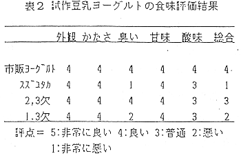 表2 試作豆乳ヨーグルトの食味評価結果