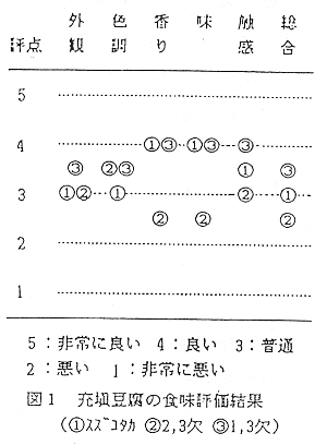 図1 充填豆腐の食味評価結果