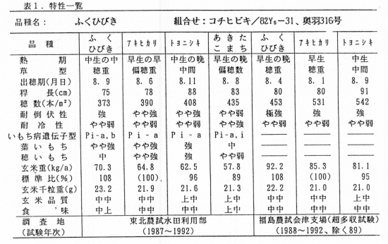 表1 特性一覧