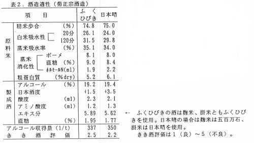 表2 酒造適性