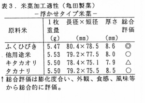 表3 米菓加工適性