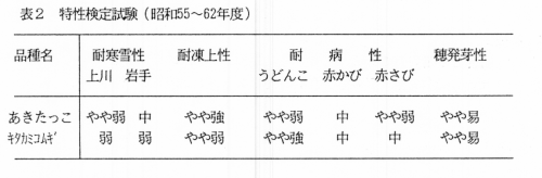 表2 特性検定試験