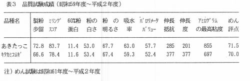 表3 品質試験成績