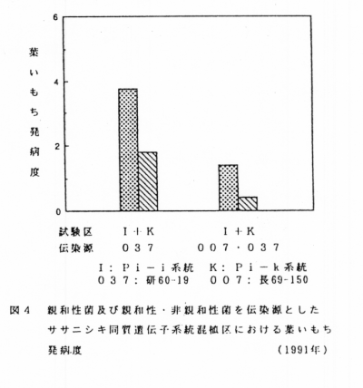 図4 親和性菌および親和性・非親和性菌を伝染源としたササニシキ同質遺伝子系統単植区・混植区における葉いもち発病度