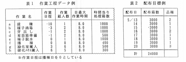 表1 作業工程データ例 表2 配布目標例