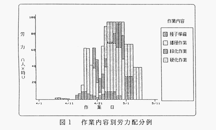 図1 作業内容別労力配分例