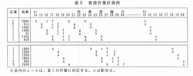 表3 育苗作業計画例