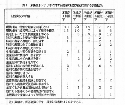 表1 米価低下シナリオに対する農家の経営対応に関する調査結果