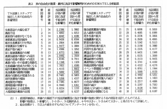 表2 米の自由化が農薬・農薬に及ぼす影響解明のためのDEMATel分析結果