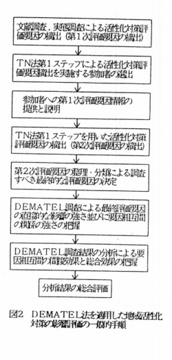 図2 DEMATel法を適用した地域活性化対策の影響評価の一般的手順