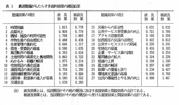 表1 農道整備がもたらす多面的効果の測定結果