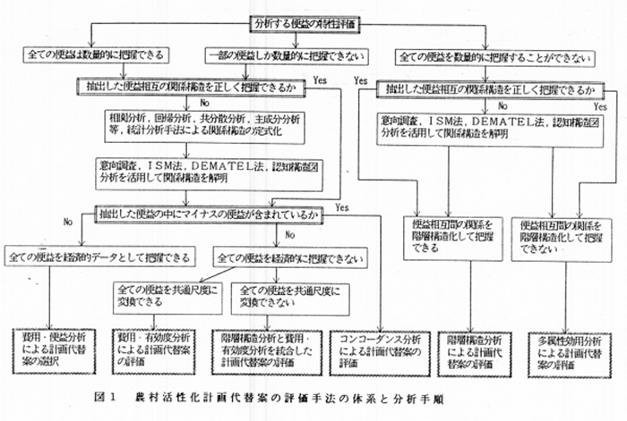 図1 農村活性化計画代替案の評価手法の体系と分析手順