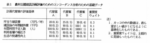 表1 農村公園建設計画評価のためのコンコーダンス分析のための基礎データ