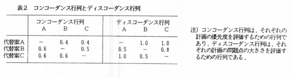 表2 コンコーダンス行列とディスコ-ダンス行列