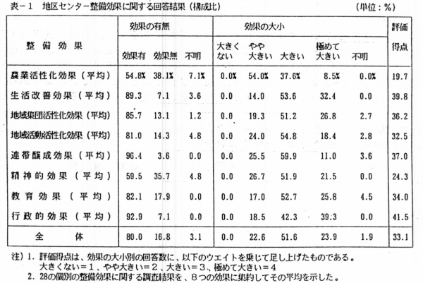 表1 地区センター整備効果に関する回答結果