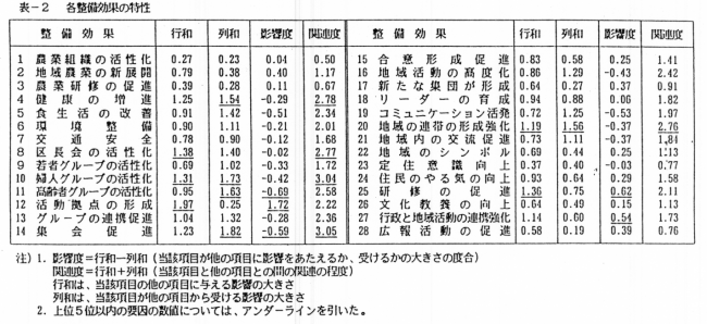 表2 各整備効果の特性