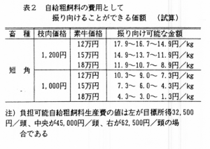 自給粗飼料の費用として振り向けることができる価格