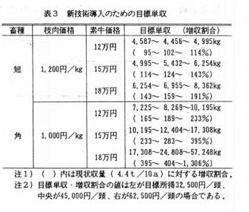 表3 新技術導入のための目標単収