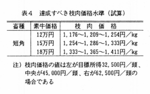 表4 達成すべき枝肉価格水準