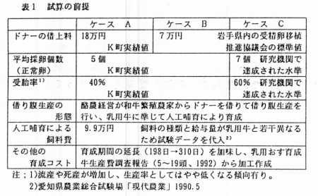 表1 試算の前提