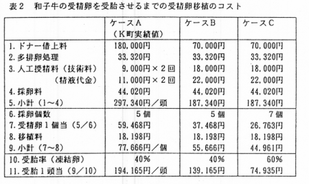 表2 和子牛の受精卵を受胎させるまでの受精卵移植のコスト