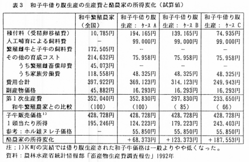 表3 和子牛借り腹生産の生産費と酪農家の所得変化