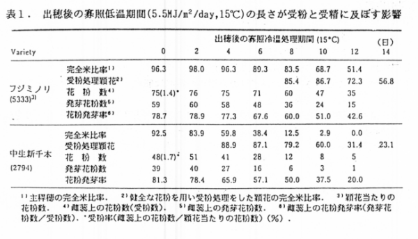 表1 出穂後の寡照低温期間の長さが授粉と受精に及ぼす影響