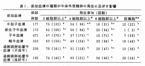 表1 添加血清の種類が牛体外受精卵の発生に及ぼす影響