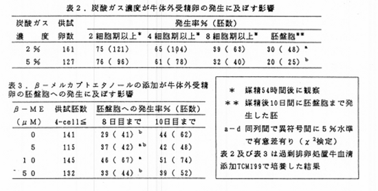 表2 炭酸ガス濃度が牛体外受精卵の発生に及ぼす影響