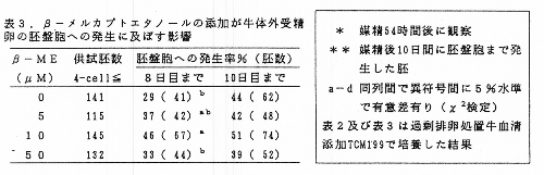 表3 βーメルカプトエタノールの添加が牛体外受精卵の胚盤胞への発生に及ぼす影響