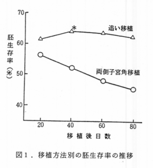 図1 移植方法別の胚生存率の推移