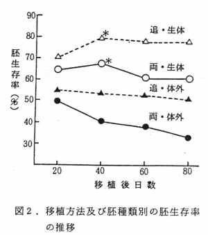 図2 移植方法および胚種類別の胚生存率の推移