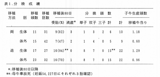 表1 分娩成績