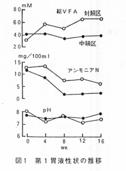 図1 第一胃液性状の推移