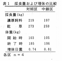 表1 採食量および増体の比較