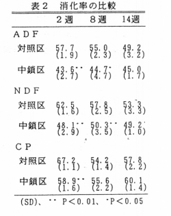 表2 消化率の比較