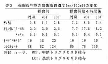 表3 油脂給与時の血漿脂質濃度の変化