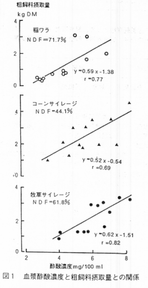 図1 血漿酢酸濃度と粗飼料摂取量との関係