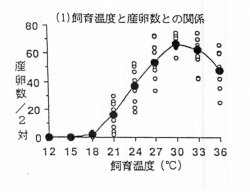 図1 飼育温度と産卵数との関係