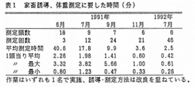 表1 家畜誘導、体重測定に要した時間