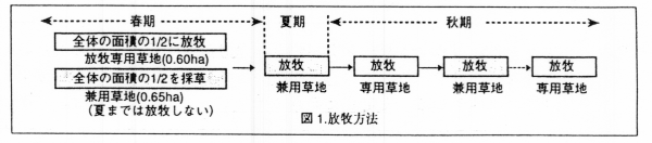 図1 放牧方法