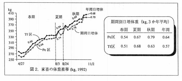 図2 家畜の体重推移