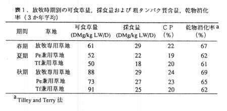 表1 放牧時期別の可食草量、採食量および粗タンパク質含量、乾物消化率