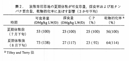 表2 放牧専用草地の夏期休牧が可食草量、採食率および粗タンパク質含量、乾物消化率に及ぼす影響