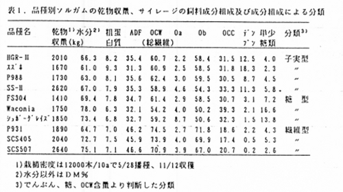表1 品種別ソルガムの乾物収量、サイレージの飼料成分組成および成分組成による分類