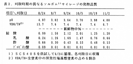 表2 刈取時期の異なるソルガムサイレージの発酵品質