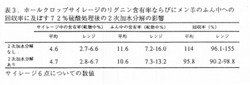 表3 ホールクロップサイレージのリグニン含有率ならびにメン羊のふん中への回収率に及ぼす72%硫酸処理後の2次加水分解の影響